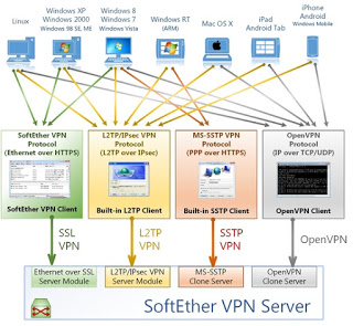 Novi proizvod VPN SoftEther server